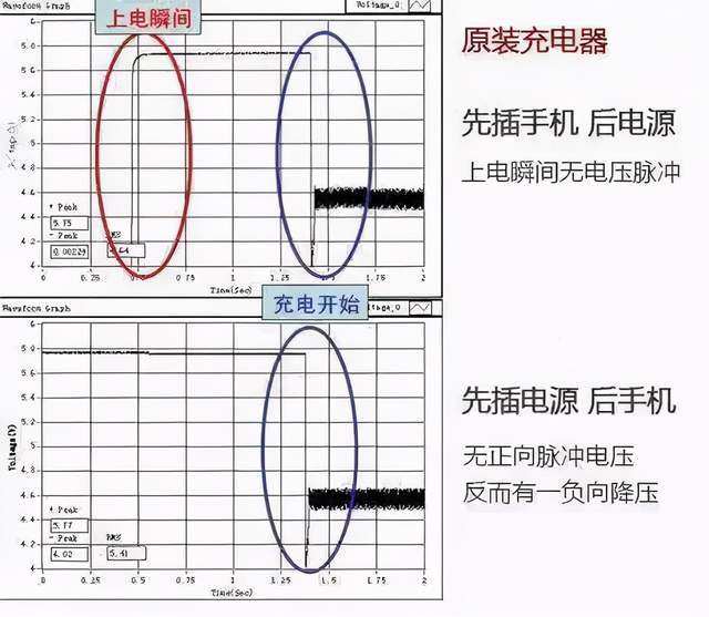 电源|手机充电先插手机还是电源真的有差别吗？答案：差别很大！