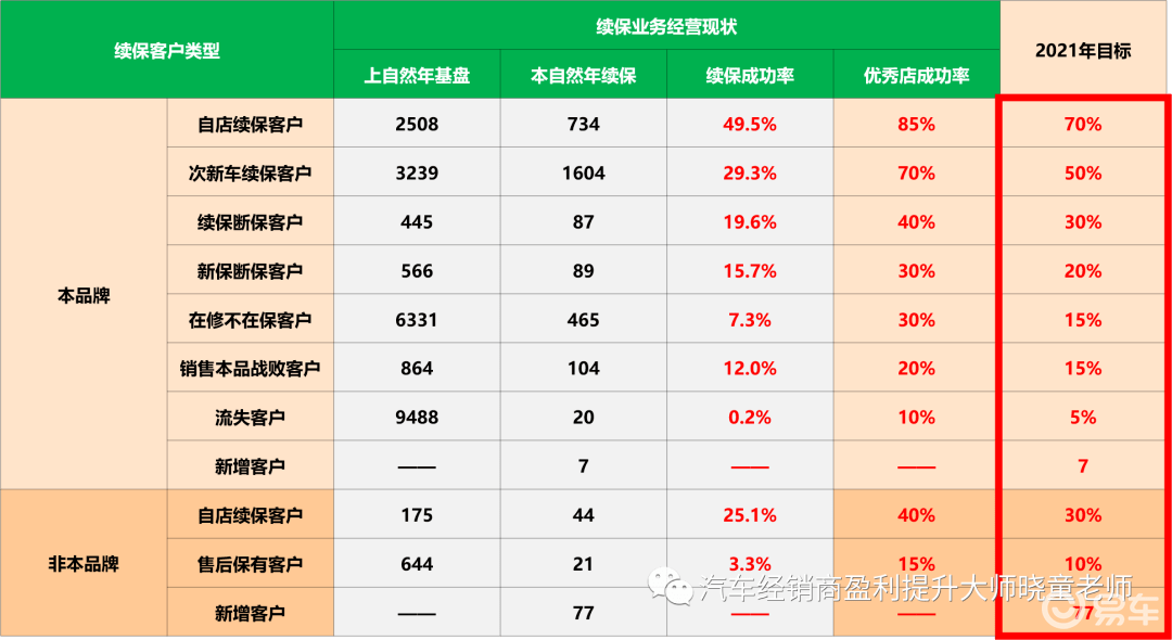 最后用续保客户基盘乘以今年设定的各类续保客户成功率