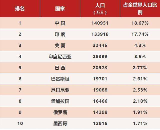 全球人口排名前十位_到底需要多少人口,才能找出11个会踢球的