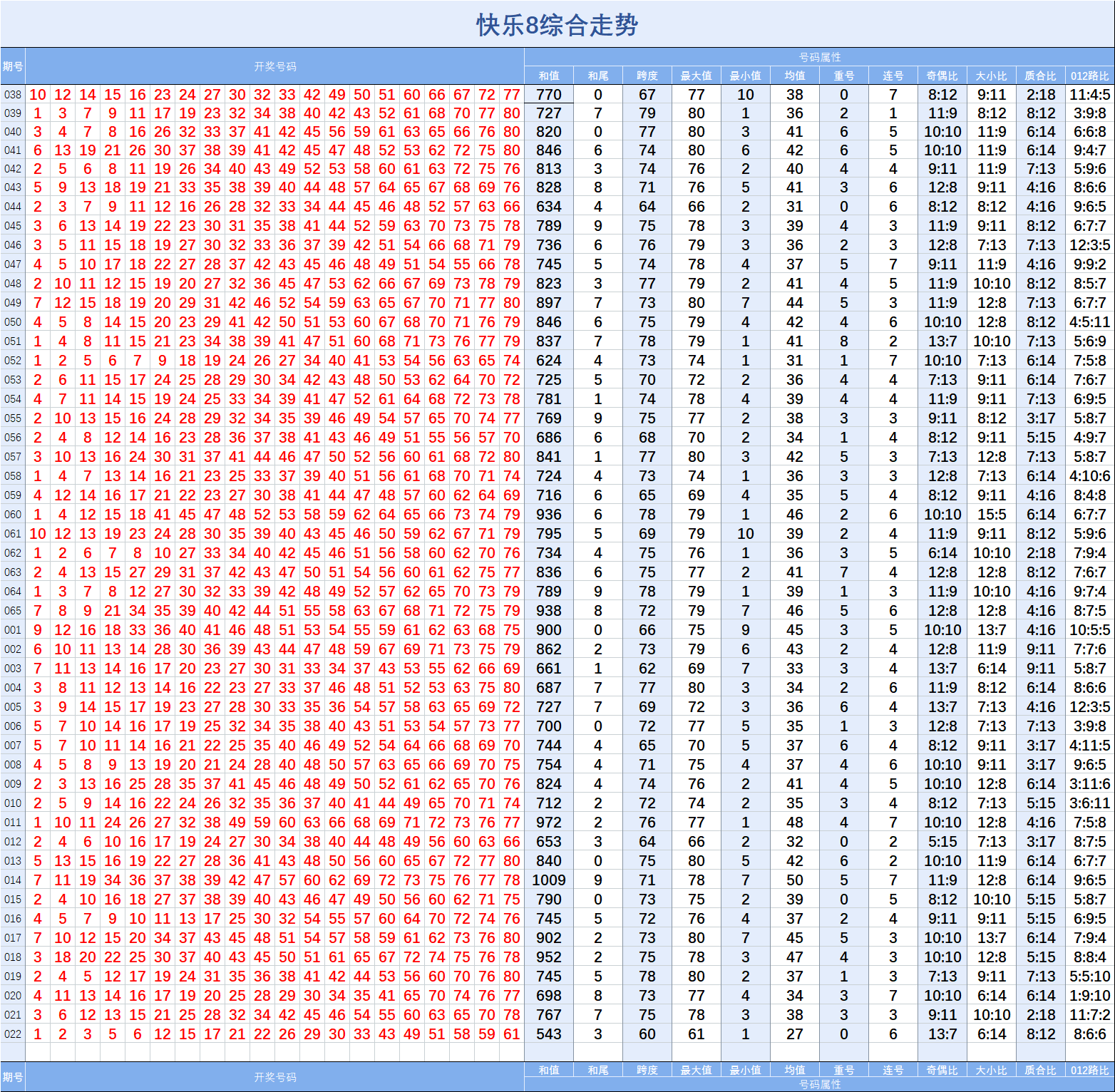 快乐8022期基础走势图