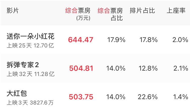 夺冠22天《小红花》被赶下宝座,力压抗疫大片,包贝尔新片登顶_电影