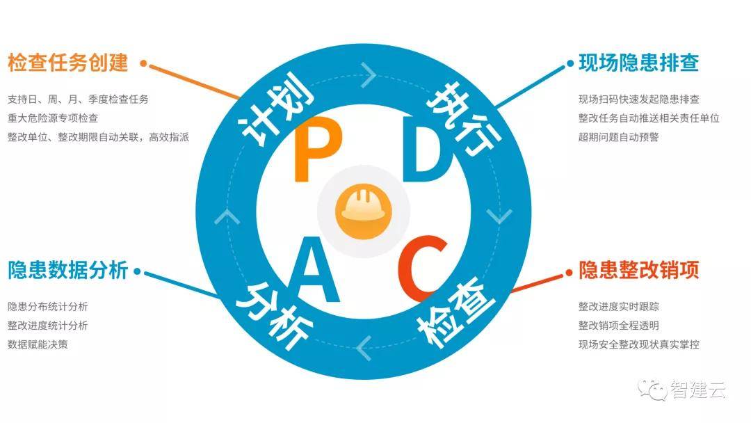 pdca闭环银城在实际的项目管理中,通过"银匠"创建存在隐患或者不