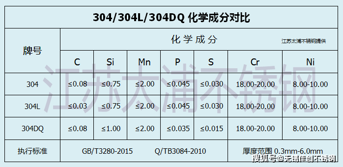 304l与304不锈钢化学成分