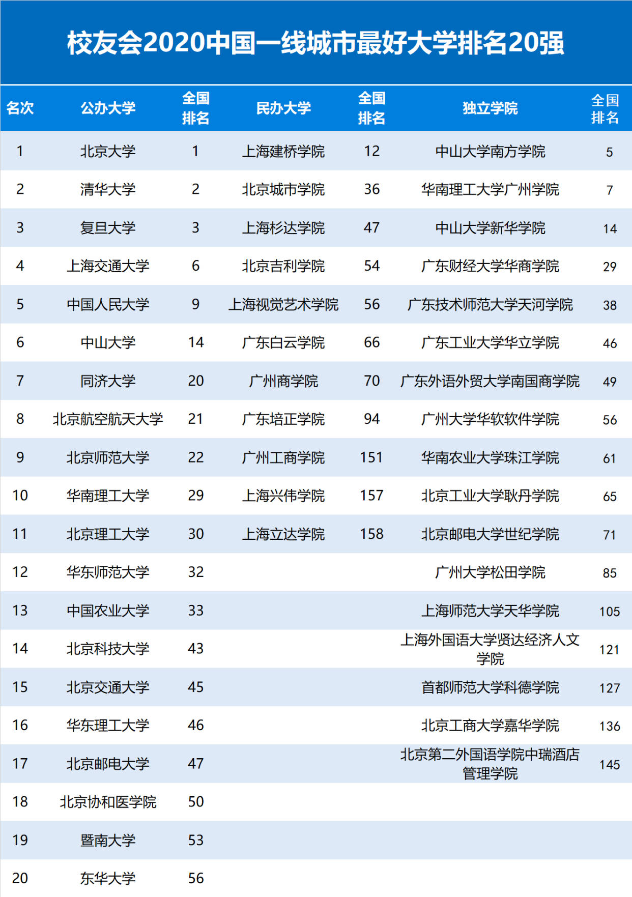 大学排名2020最新排名_2021年“重量级”大学排名,南京大学反超清华,同济排