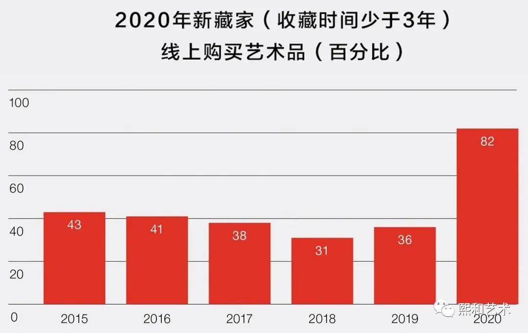 2020年全球艺术品线上交易回眸泛亚电竞(图4)