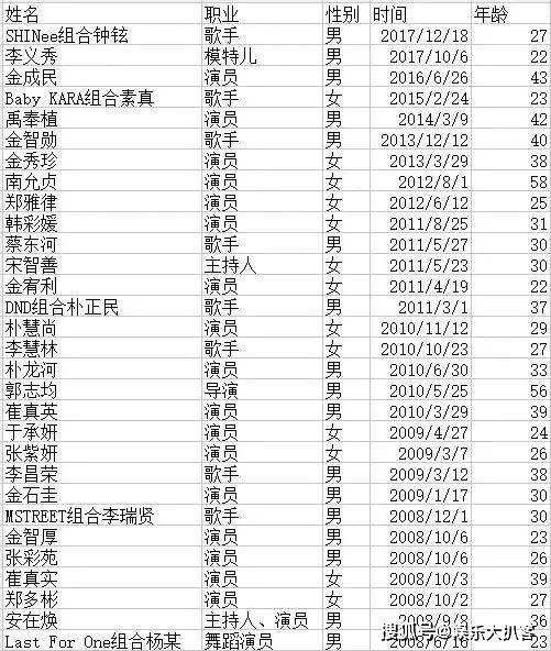 韩国20年间超30位艺人自杀宋侑庭并不是个例韩娱到底怎么了