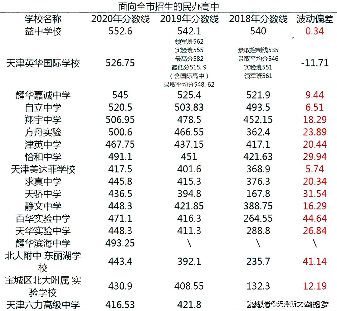 排名第二的是天津市耀華中學,排名第三的是天津市南開中學……天津市