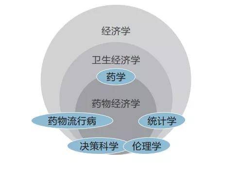 一图读懂|细说药物经济学如何在医保中发挥作用