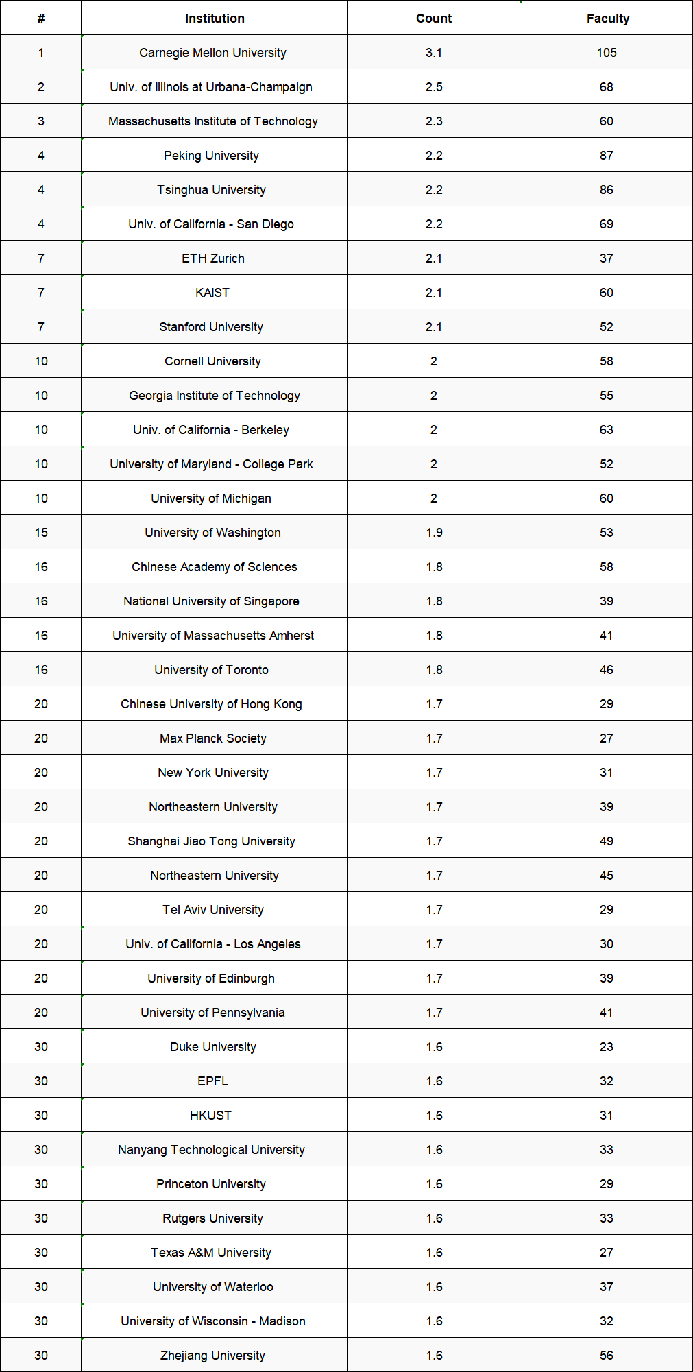 美国大学cs专业排名_美国大学排名