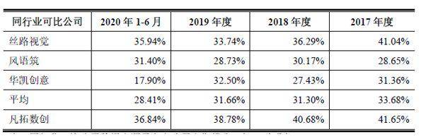 购置房产接近一年净利润 凡拓数创IPO坏账计提比例高(图4)