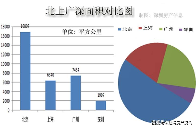 北上广深面积对比图