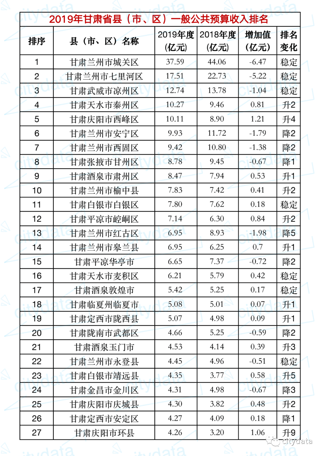 定西市县城gdp排名_2016 2017 2018年定西市各区 县GDP总量及增速排行榜名次变动情况一览(2)