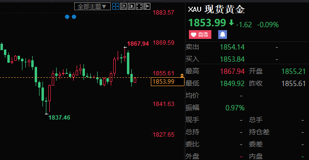 郭嘉理财:黄金下跌V型,黄金午夜走势分析及操作策略