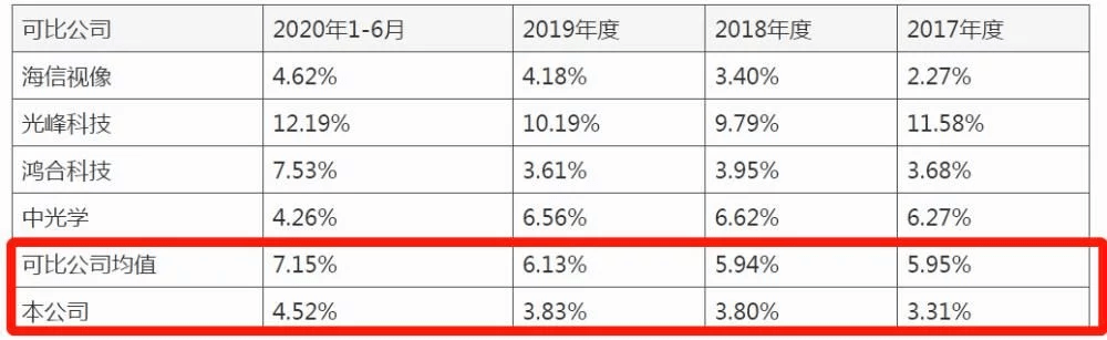 极米科技IPO:股权分散底气不足 未披露对赌协议被警示(图5)