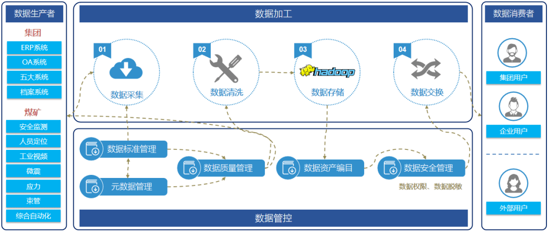 治理|创新者的破局之路：煤炭行业首个集团级数据治理项目落地