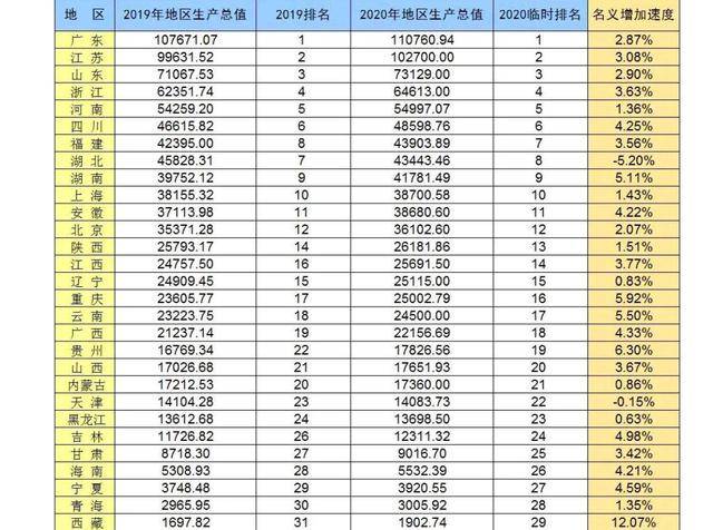 青海2020年gdp