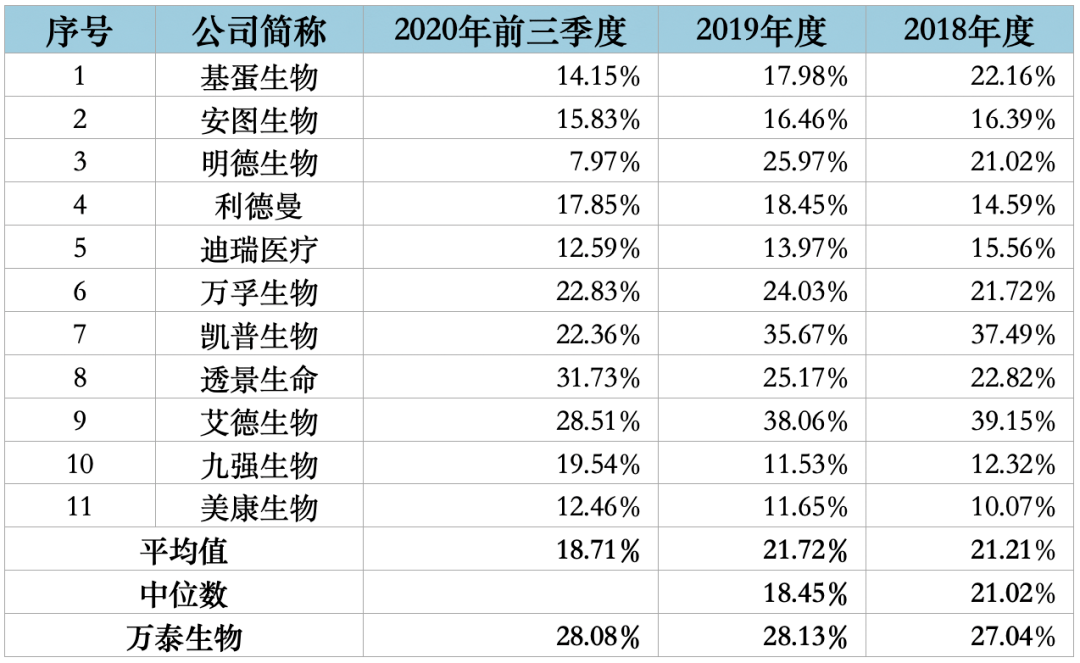2天市值蒸发181亿 万泰生物股价基本面是否匹配?(图4)