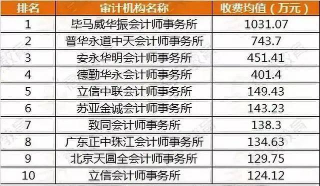 瑞华会计师事务所排名_瑞华会计师事务所(2)
