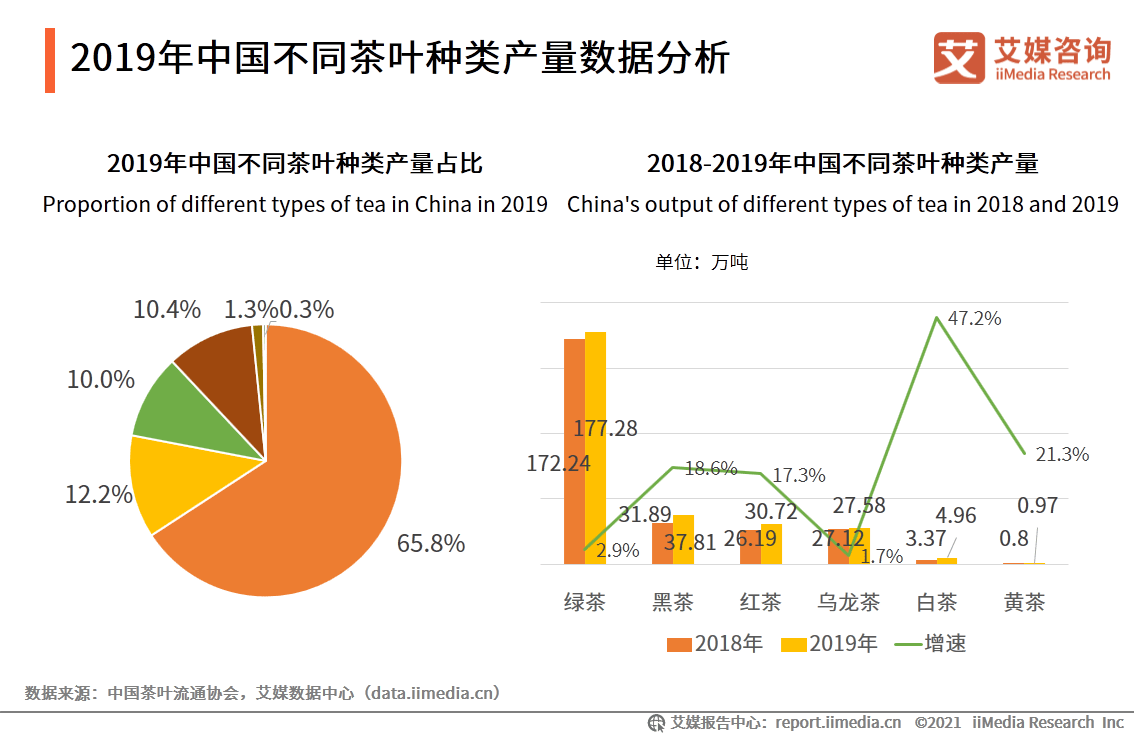 原創艾媒諮詢2020年中國茶葉行業市場現狀及用戶調研分析報告