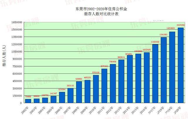 东莞2020最新人口_东莞人口分布图