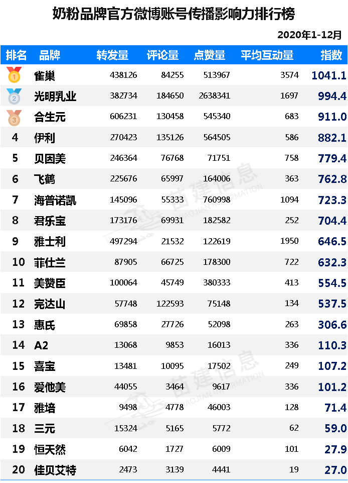 2020年奶粉品牌兩微一抖官方賬號傳播影響力排行榜