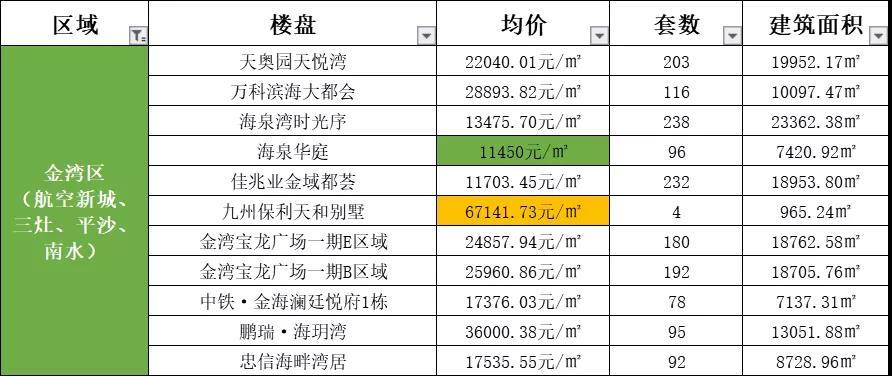 一月8037套新房入市珠海房价最新2021看过来