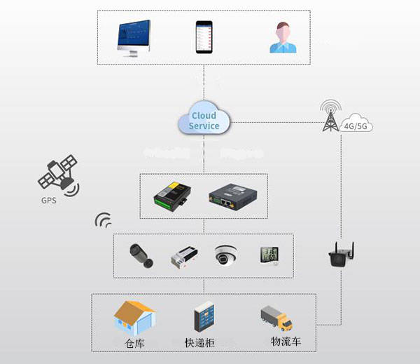 基於四信gprs dtu系列的智能物流解決方案