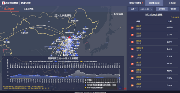 百度地圖遷徙大數據平臺上線城內出行觀察室 春節加班或休閒一目瞭然