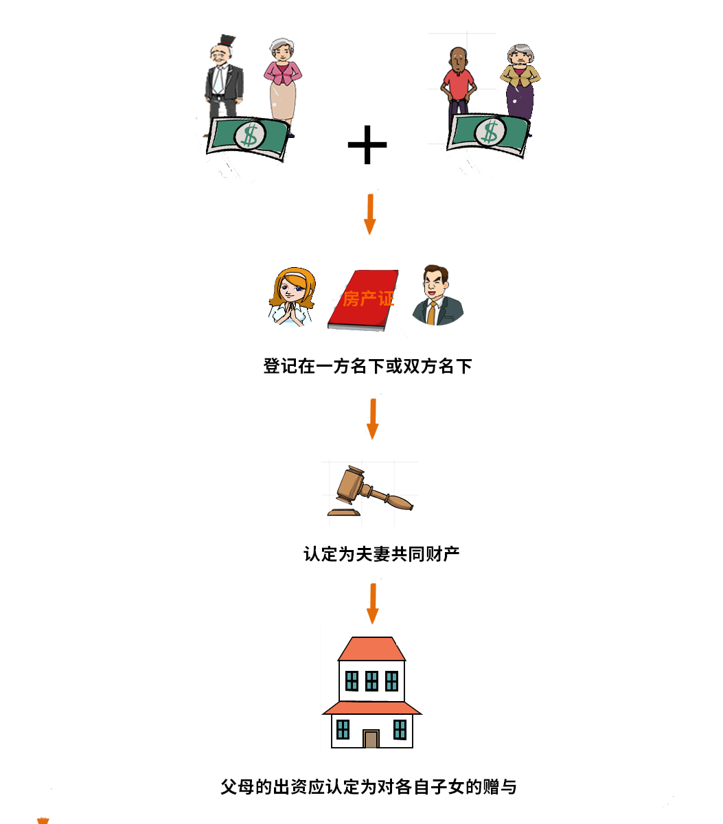 民法典重大变化！婚前买房、婚后买房、父母出资买房，房产归属一览图