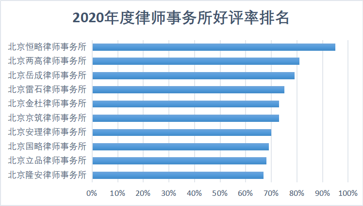 律师排行榜_北京海淀律师事务所排名劳动仲裁律所