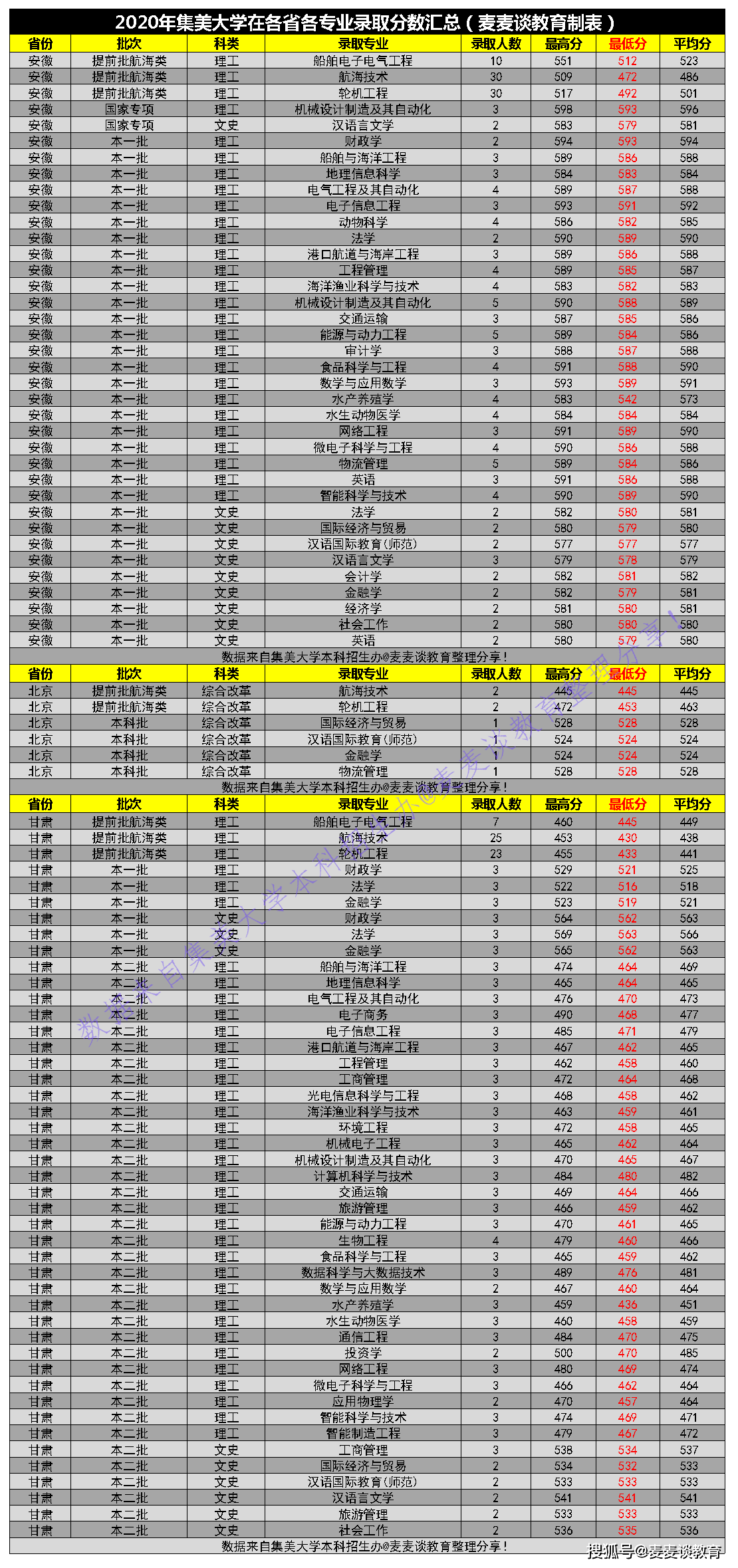集美大学专业排名_集美大学宿舍条件排名
