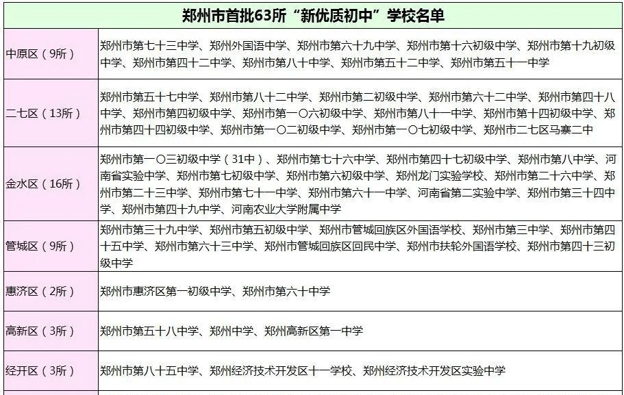 繼首批63所新優質初中公佈後盤點鄭州市目前在建的未來優質初中還有