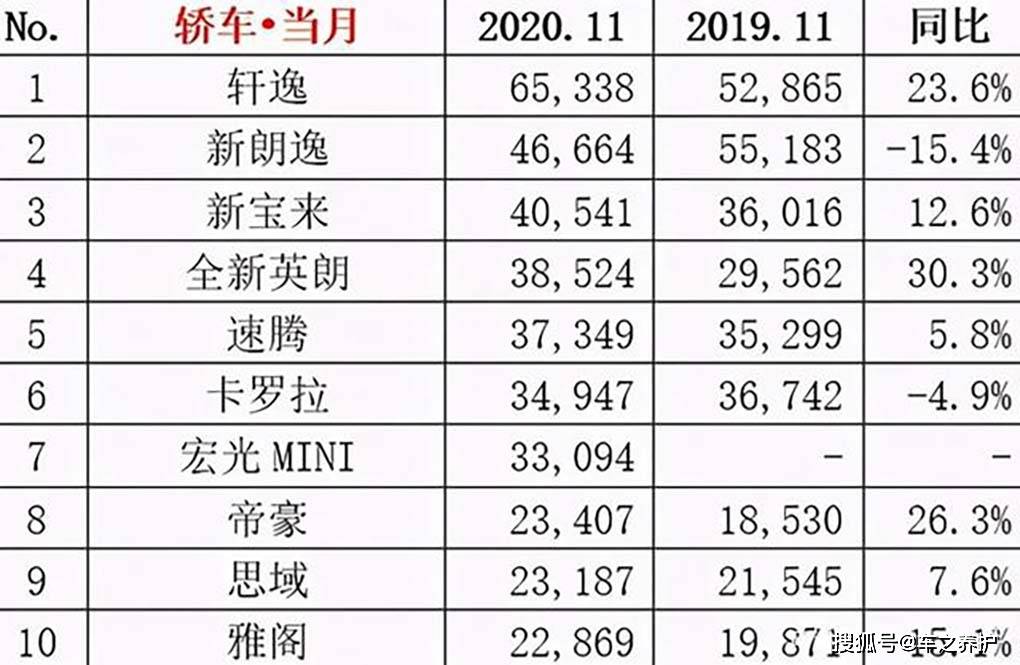 家庭用车排行榜2020_2020'中国轿车油耗排行榜(2)