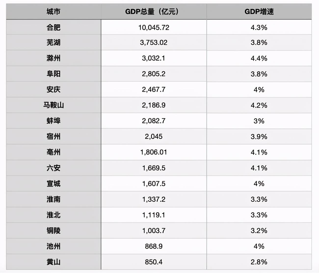 2020滁州gdp增长率_2020年滁州各区县GDP排行榜滁州各区县GDP是多少(完整榜单)