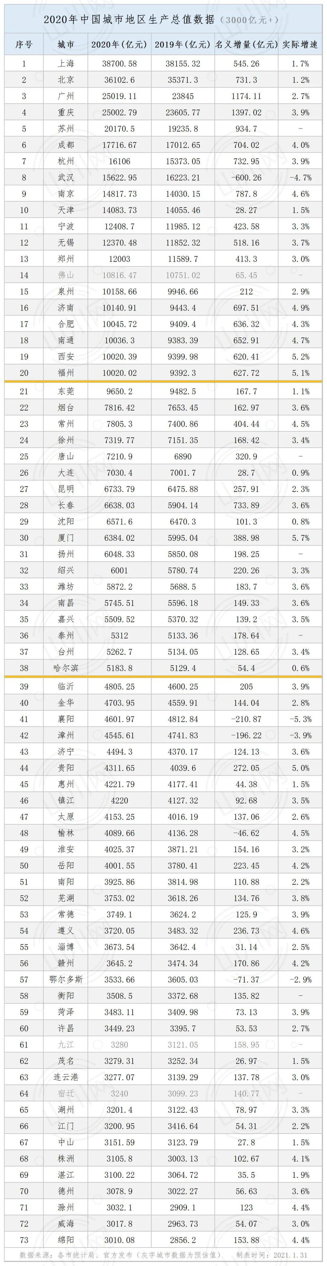 中国各地上半年gdp排名_中国GDP2020年百强县名单排名