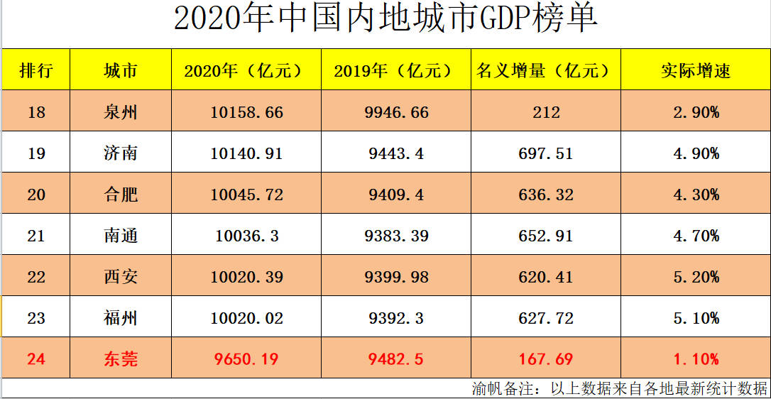 20年gdp各城市_我国GDP20强城市落定 深圳第三,武汉重返前十,排名第一的是它