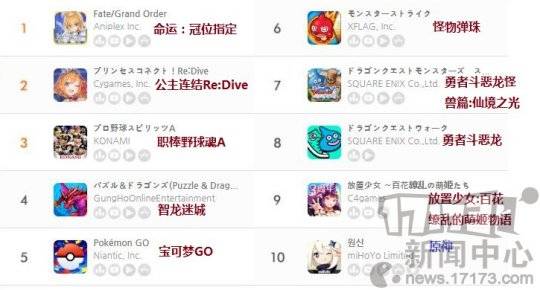 日本app排行_日本地区的AppStore畅销榜第一
