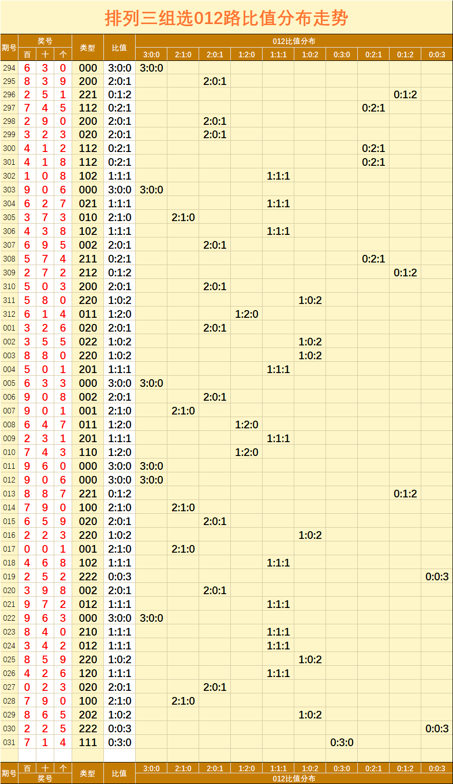 排列三031期直选组选指标走势图