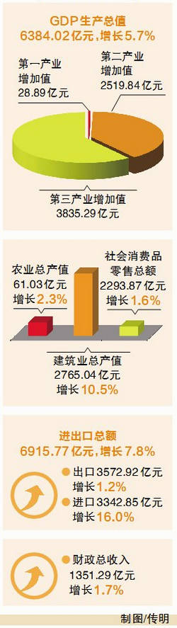 厦门人均gdp_福建各市一季度GDP出炉,厦门表现亮眼,漳州“双垫底”