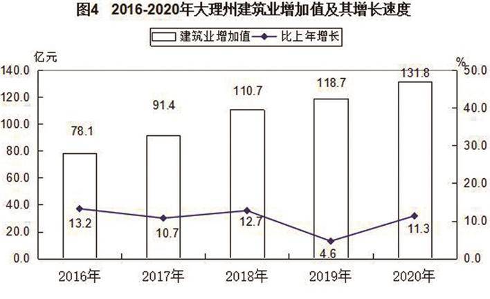 2020年大理GDP(2)