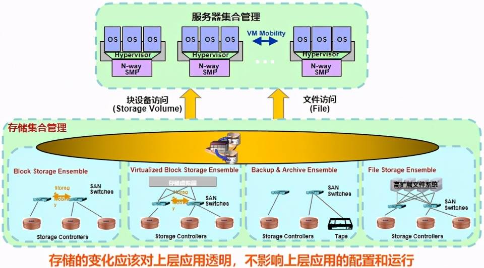 储存虚拟化技术能否彻底颠覆传统存储模式？