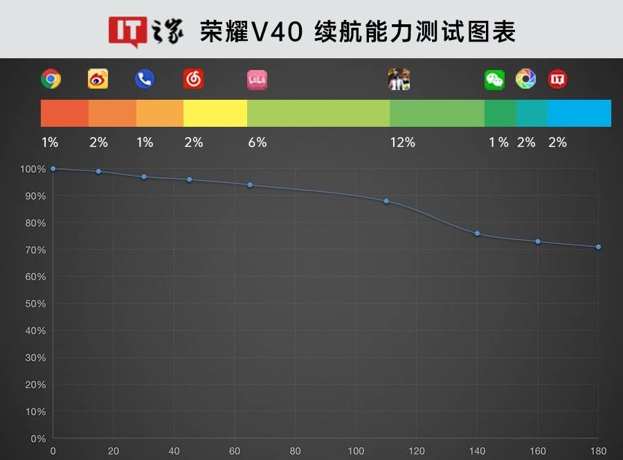 手机|66W超级快充加持，充满只需37分钟：荣耀V40 充电测试