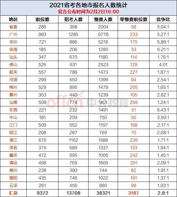 湛江人口2021总人数_2019湛江省考报名人数分析,80 的人还没报名(2)