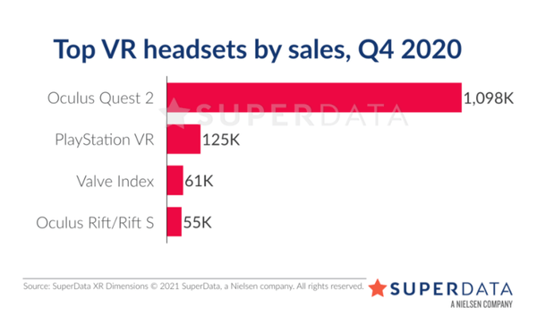 设备|Oculus Quest 2 VR头显去年Q4卖出百万台 销量远超PSVR