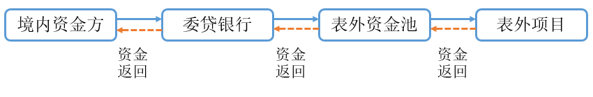 新监管环境下住宅企业非标准融资新模式的法律分析