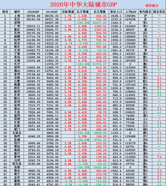 各城市十四五gdp预计_2020年中国城市GDP50强预测 南京首进前10,重庆超广州,福州破万亿(2)