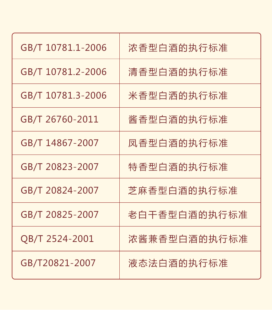 从执行标准上能看出是否是粮食酒外,我们还能上看出白酒的香型.