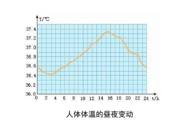 原创不是37度人体温度在下降科学家不会很快停止什么原因