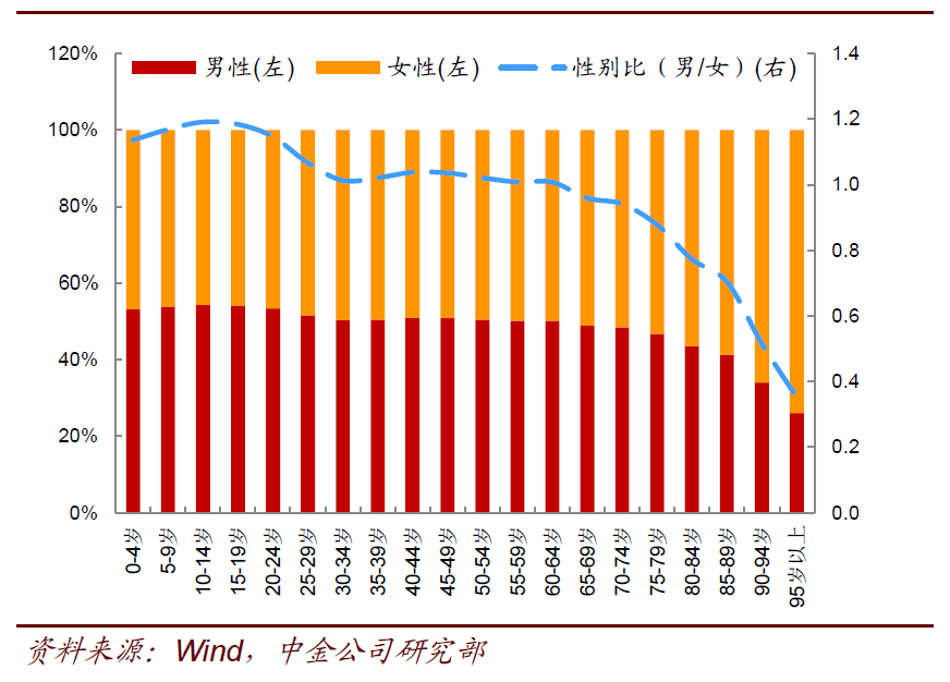 人口年龄段图_中国年龄段人口比例图(3)