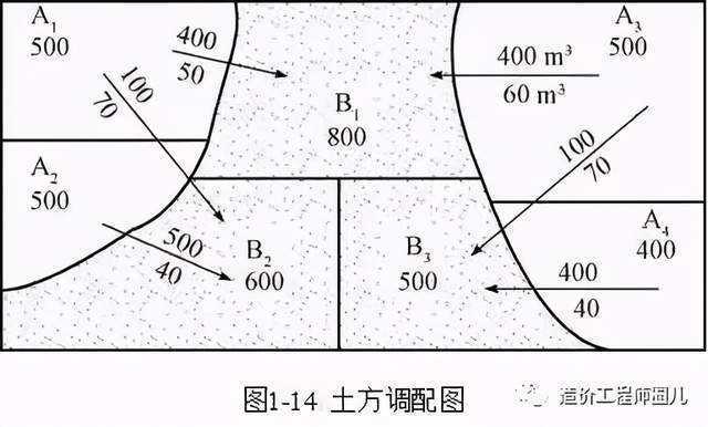 土方量計算最簡單的方式乾貨